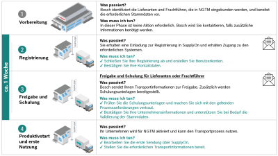 Onboarding-Reise