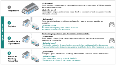 Proceso de Incorporación